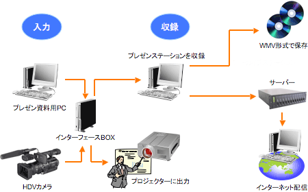 �v���[���X�e�[�V�����T�v