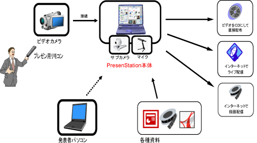 �v���[���X�e�[�V�����T�v